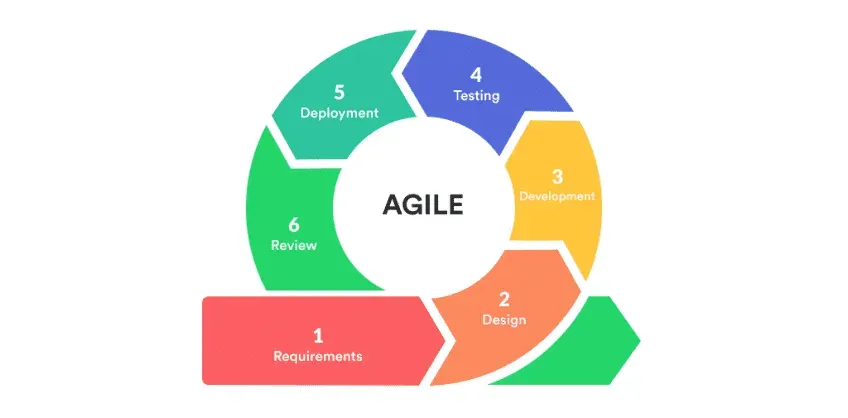 agile